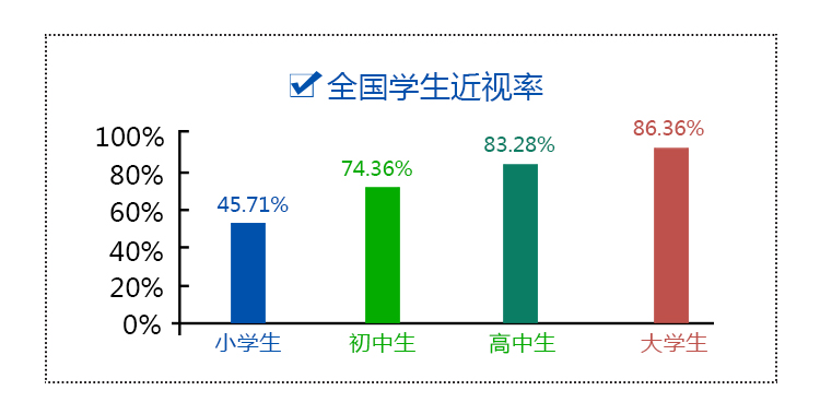 全国学生近视率图表